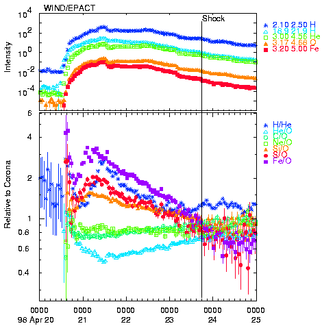 SEP Time Profile Dependence on Ion Composition