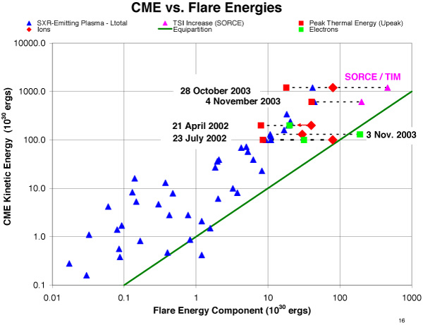 CME vs. flare
energies