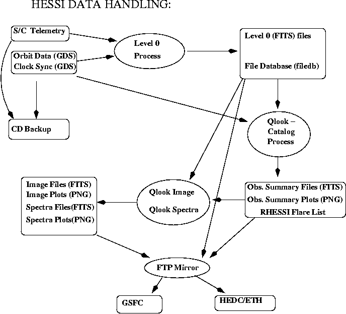 SOC Main Data Flow Diagram