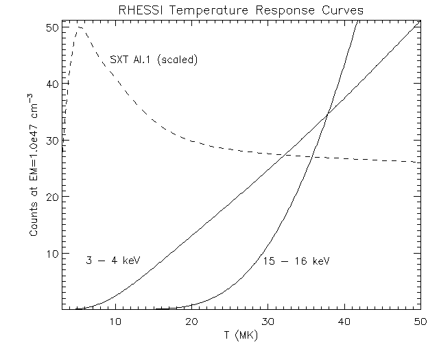 RHESSI Temperature Response Curves