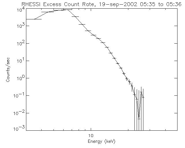 RHESSI Excess Count Rate 19-sep-2002