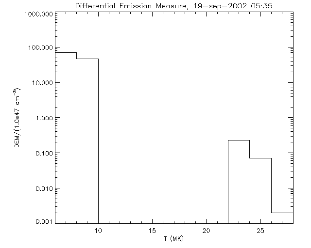 RHESSI DEM versus T 19-sep-2002