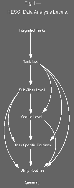 HESSI Data Analysis Levels