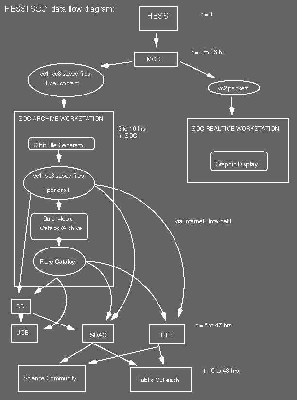 HESSI SOC Data Flow