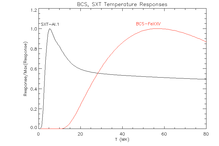 BCS, SXT T Response