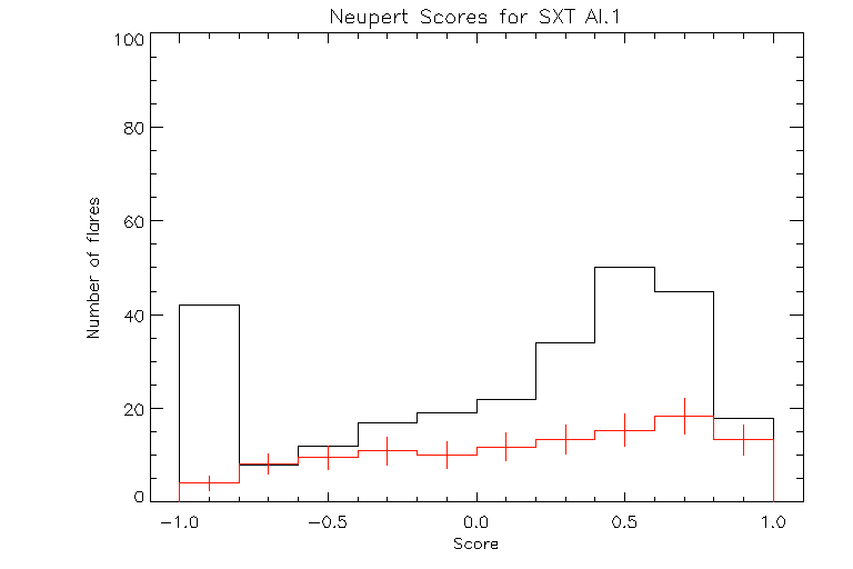 Neupert Scores for SXT Al.1