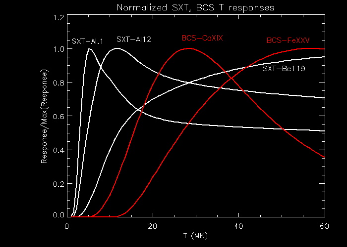 T response curves