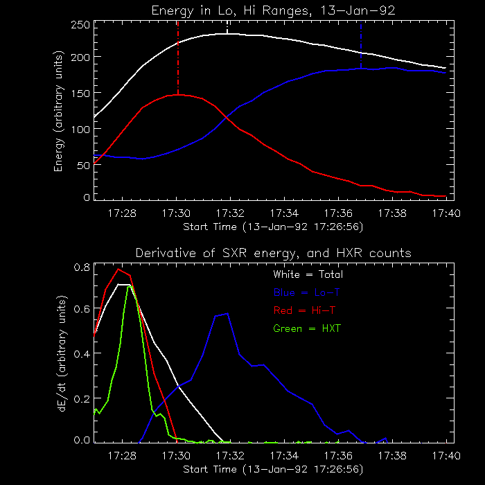 Energy in SXR plasma, 13-jan-1992