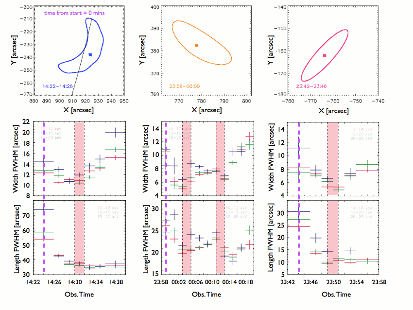 Figure 1: Loop spatial changes for the 23-Aug-2005 (left column), 14/15-Apr-2002 (middle column) and 21-May-2004 (right column) at each observation time through the impulsive and decay stages of X-ray emission. The bottom graphs show quantitatively how both the loop lengths and widths change over these periods for each flare.