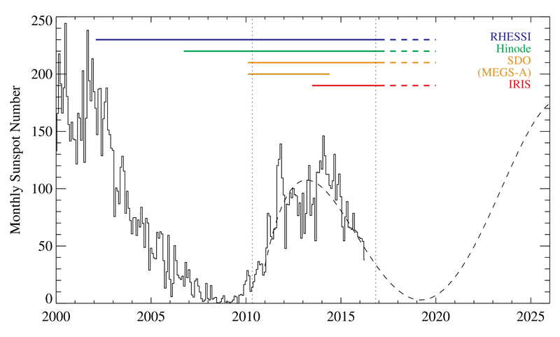 File:Solar cycle monthly ssn.png