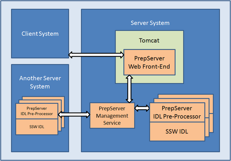 File:Overview.architecture.prepserver.png