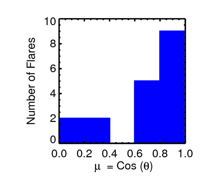 File:Histogram of dip as function of heliocentric angle.png