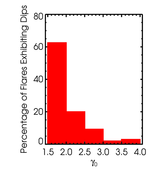 File:Histogram of dip as function of index.png