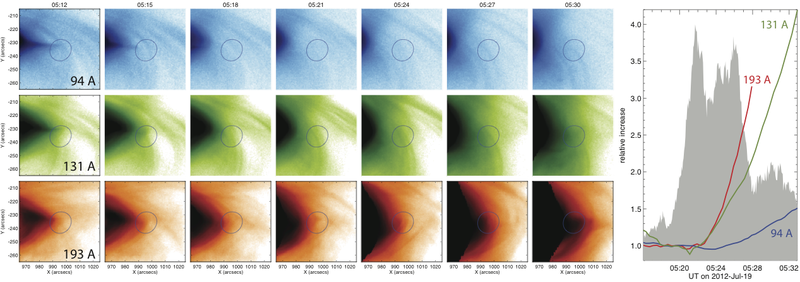 Figure 3: Sets of images from AIA showing the region of interest, plus a time profile that shows the growth of the hot, dense plasma in the region of the above-the-looptop hard X-ray source.