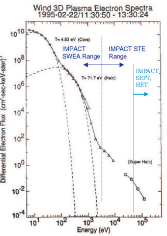 STEREO/IMPACT Electron Measurments