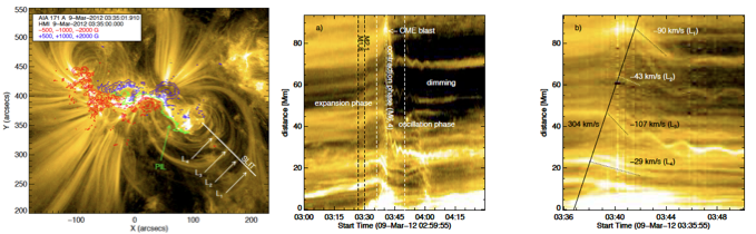Figure 1: Left - an EUV image of the flare, essentially from above, showing the photospheric magnetic field as colored contours (two polarities), plus the line of a slit used to make plots of position vs. time. These are in the middle and right plots on different time scales. The CME-related dimming is very obvious, as are the contracting and oscillating loops.  The diagonal line shows a rough guess at the propagation sequence of excitation of the oscillations. Note the different periods for the different loops.