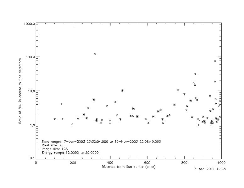 File:DiffvsDistance 2003 12to25 ratio.jpg