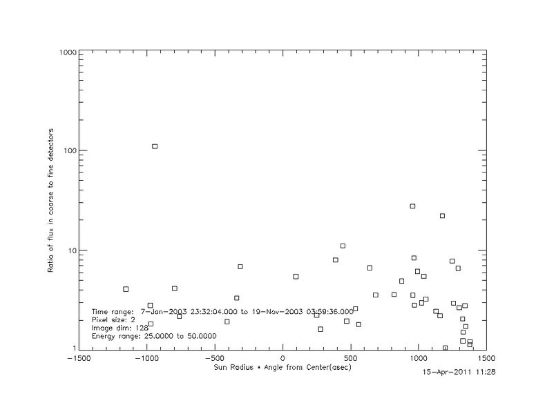 File:Ratio coarse fine 25to50kev.jpg